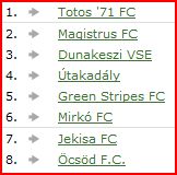 3. helyen a csapatunk